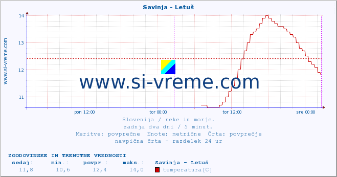 POVPREČJE :: Savinja - Letuš :: temperatura | pretok | višina :: zadnja dva dni / 5 minut.