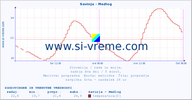 POVPREČJE :: Savinja - Medlog :: temperatura | pretok | višina :: zadnja dva dni / 5 minut.