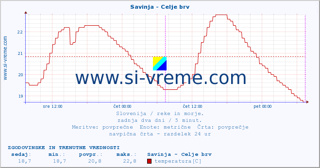 POVPREČJE :: Savinja - Celje brv :: temperatura | pretok | višina :: zadnja dva dni / 5 minut.