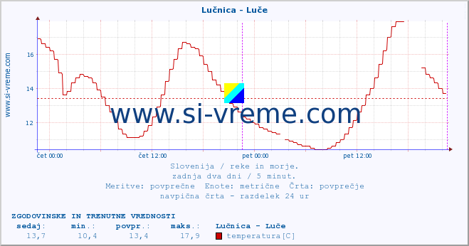 POVPREČJE :: Lučnica - Luče :: temperatura | pretok | višina :: zadnja dva dni / 5 minut.