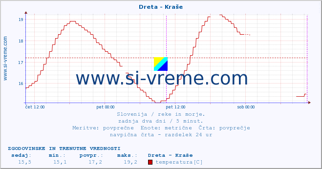 POVPREČJE :: Dreta - Kraše :: temperatura | pretok | višina :: zadnja dva dni / 5 minut.