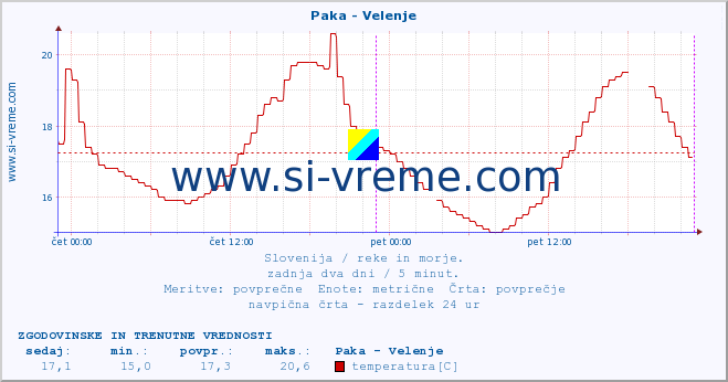 POVPREČJE :: Paka - Velenje :: temperatura | pretok | višina :: zadnja dva dni / 5 minut.