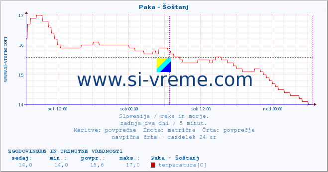 POVPREČJE :: Paka - Šoštanj :: temperatura | pretok | višina :: zadnja dva dni / 5 minut.