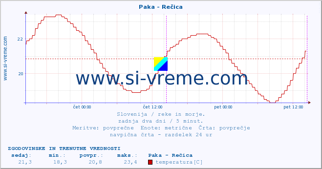 POVPREČJE :: Paka - Rečica :: temperatura | pretok | višina :: zadnja dva dni / 5 minut.