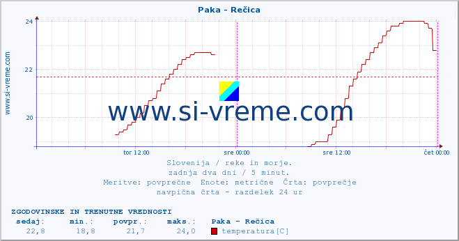 POVPREČJE :: Paka - Rečica :: temperatura | pretok | višina :: zadnja dva dni / 5 minut.