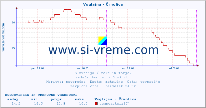 POVPREČJE :: Voglajna - Črnolica :: temperatura | pretok | višina :: zadnja dva dni / 5 minut.