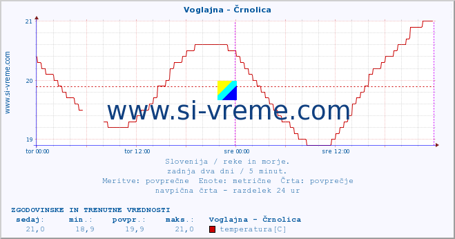 POVPREČJE :: Voglajna - Črnolica :: temperatura | pretok | višina :: zadnja dva dni / 5 minut.