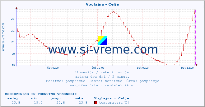 POVPREČJE :: Voglajna - Celje :: temperatura | pretok | višina :: zadnja dva dni / 5 minut.