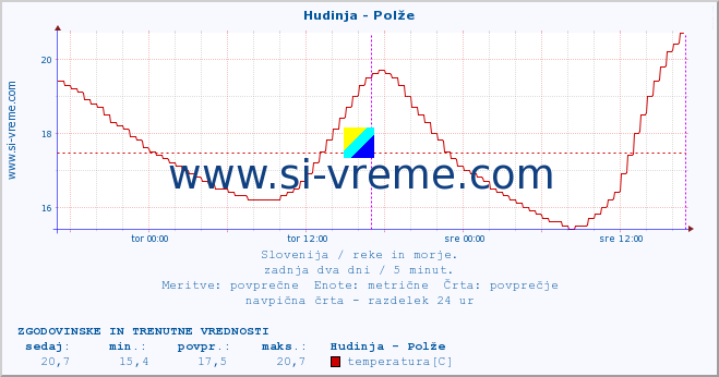 POVPREČJE :: Hudinja - Polže :: temperatura | pretok | višina :: zadnja dva dni / 5 minut.