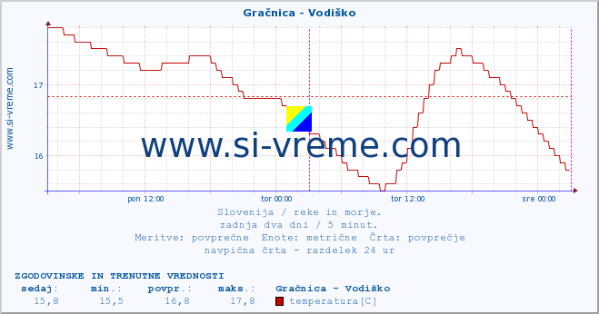 POVPREČJE :: Gračnica - Vodiško :: temperatura | pretok | višina :: zadnja dva dni / 5 minut.