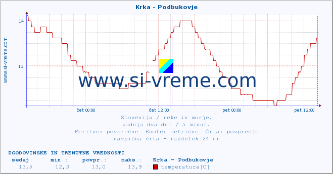 POVPREČJE :: Krka - Podbukovje :: temperatura | pretok | višina :: zadnja dva dni / 5 minut.