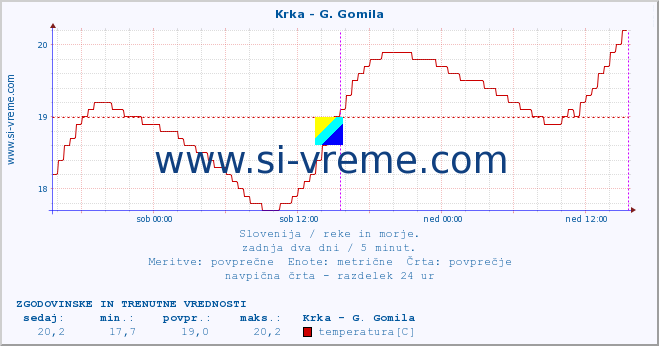 POVPREČJE :: Krka - G. Gomila :: temperatura | pretok | višina :: zadnja dva dni / 5 minut.