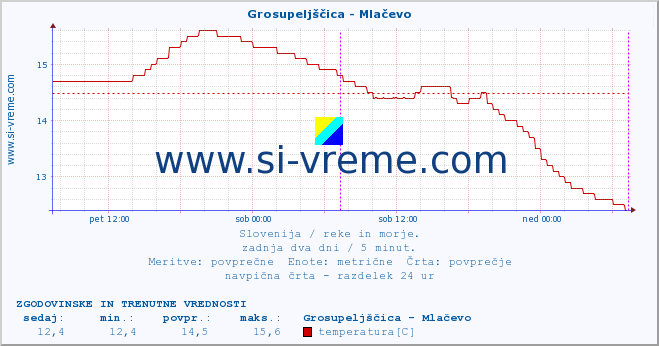 POVPREČJE :: Grosupeljščica - Mlačevo :: temperatura | pretok | višina :: zadnja dva dni / 5 minut.