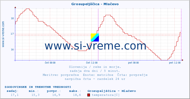 POVPREČJE :: Grosupeljščica - Mlačevo :: temperatura | pretok | višina :: zadnja dva dni / 5 minut.