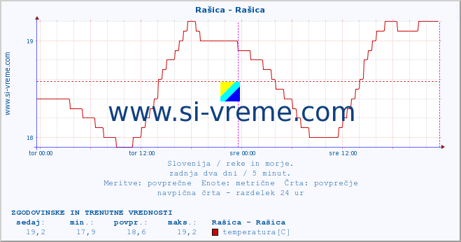 POVPREČJE :: Rašica - Rašica :: temperatura | pretok | višina :: zadnja dva dni / 5 minut.