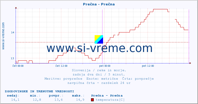 POVPREČJE :: Prečna - Prečna :: temperatura | pretok | višina :: zadnja dva dni / 5 minut.