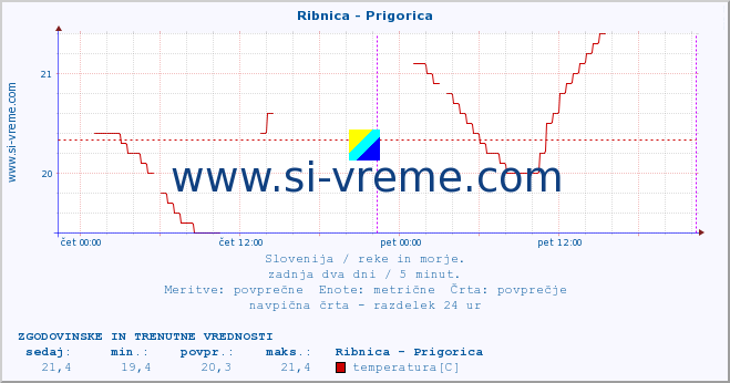 POVPREČJE :: Ribnica - Prigorica :: temperatura | pretok | višina :: zadnja dva dni / 5 minut.