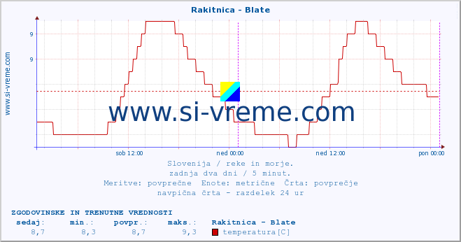 POVPREČJE :: Rakitnica - Blate :: temperatura | pretok | višina :: zadnja dva dni / 5 minut.