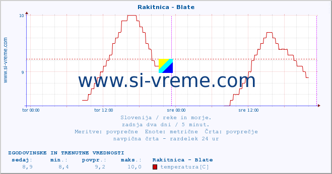 POVPREČJE :: Rakitnica - Blate :: temperatura | pretok | višina :: zadnja dva dni / 5 minut.