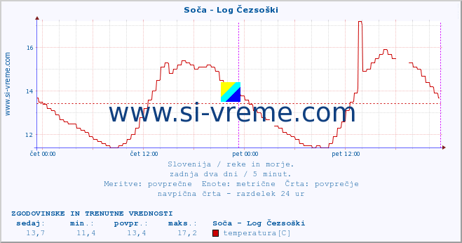 POVPREČJE :: Soča - Log Čezsoški :: temperatura | pretok | višina :: zadnja dva dni / 5 minut.