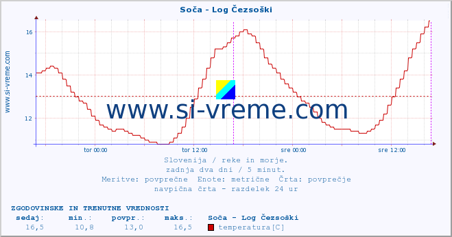 POVPREČJE :: Soča - Log Čezsoški :: temperatura | pretok | višina :: zadnja dva dni / 5 minut.