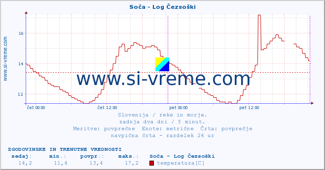 POVPREČJE :: Soča - Log Čezsoški :: temperatura | pretok | višina :: zadnja dva dni / 5 minut.