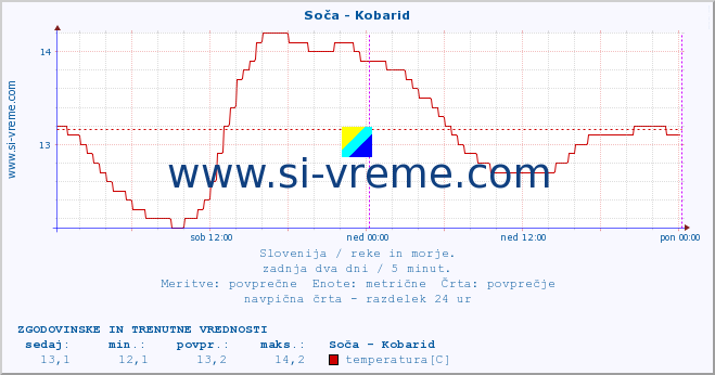 POVPREČJE :: Soča - Kobarid :: temperatura | pretok | višina :: zadnja dva dni / 5 minut.