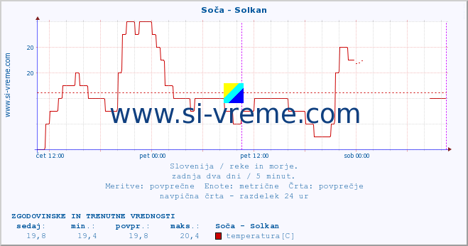 POVPREČJE :: Soča - Solkan :: temperatura | pretok | višina :: zadnja dva dni / 5 minut.