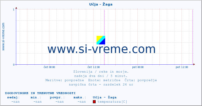 POVPREČJE :: Učja - Žaga :: temperatura | pretok | višina :: zadnja dva dni / 5 minut.