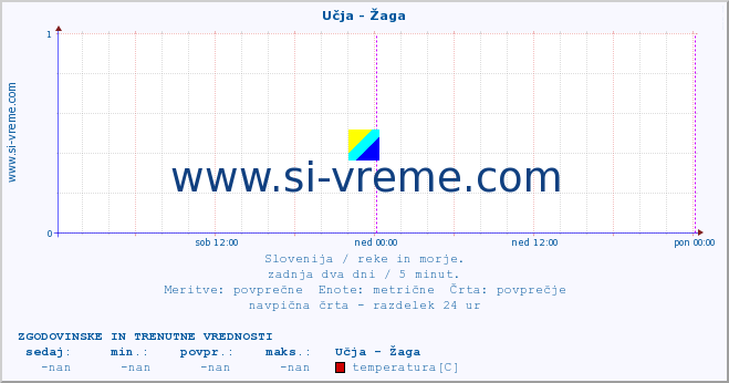 POVPREČJE :: Učja - Žaga :: temperatura | pretok | višina :: zadnja dva dni / 5 minut.