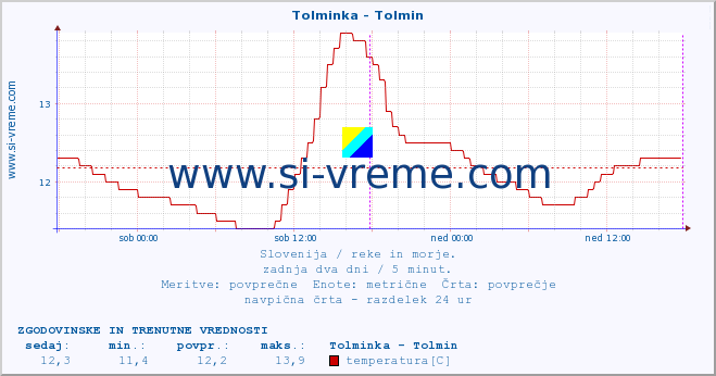 POVPREČJE :: Tolminka - Tolmin :: temperatura | pretok | višina :: zadnja dva dni / 5 minut.