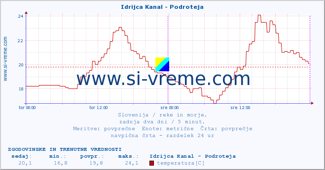 POVPREČJE :: Idrijca Kanal - Podroteja :: temperatura | pretok | višina :: zadnja dva dni / 5 minut.