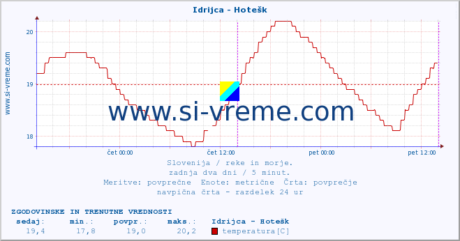 POVPREČJE :: Idrijca - Hotešk :: temperatura | pretok | višina :: zadnja dva dni / 5 minut.