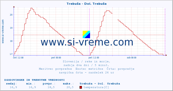 POVPREČJE :: Trebuša - Dol. Trebuša :: temperatura | pretok | višina :: zadnja dva dni / 5 minut.