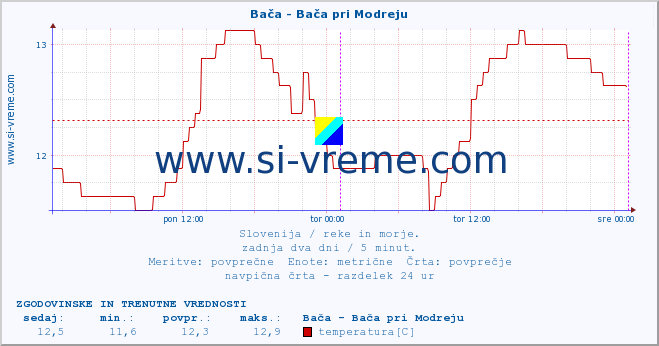 POVPREČJE :: Bača - Bača pri Modreju :: temperatura | pretok | višina :: zadnja dva dni / 5 minut.