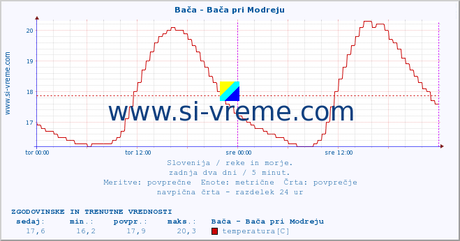 POVPREČJE :: Bača - Bača pri Modreju :: temperatura | pretok | višina :: zadnja dva dni / 5 minut.