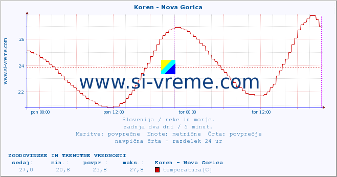 POVPREČJE :: Koren - Nova Gorica :: temperatura | pretok | višina :: zadnja dva dni / 5 minut.