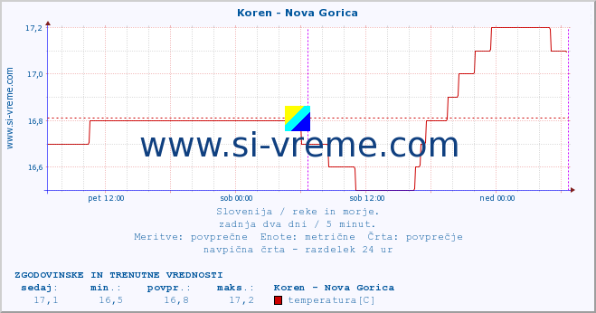 POVPREČJE :: Koren - Nova Gorica :: temperatura | pretok | višina :: zadnja dva dni / 5 minut.