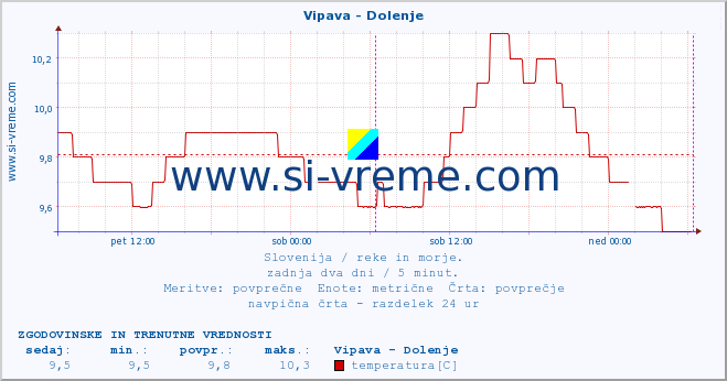 POVPREČJE :: Vipava - Dolenje :: temperatura | pretok | višina :: zadnja dva dni / 5 minut.