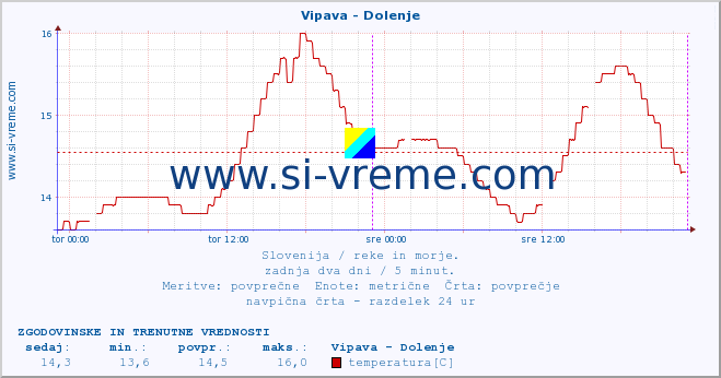 POVPREČJE :: Vipava - Dolenje :: temperatura | pretok | višina :: zadnja dva dni / 5 minut.