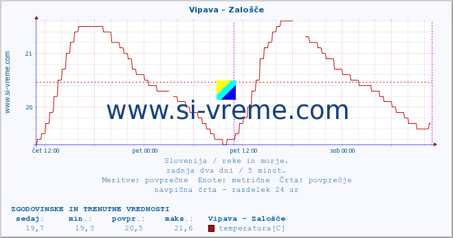 POVPREČJE :: Vipava - Zalošče :: temperatura | pretok | višina :: zadnja dva dni / 5 minut.