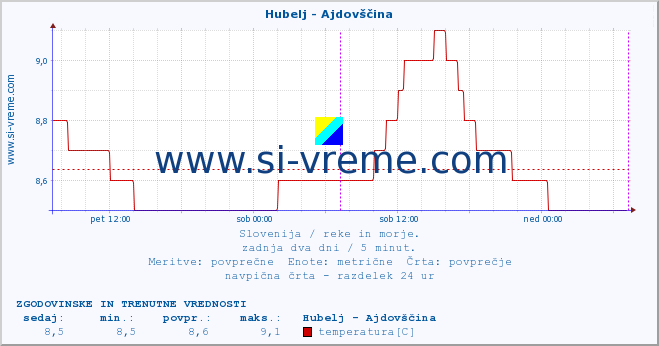 POVPREČJE :: Hubelj - Ajdovščina :: temperatura | pretok | višina :: zadnja dva dni / 5 minut.