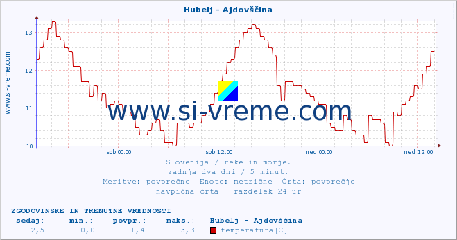 POVPREČJE :: Hubelj - Ajdovščina :: temperatura | pretok | višina :: zadnja dva dni / 5 minut.