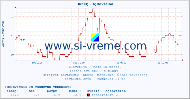 POVPREČJE :: Hubelj - Ajdovščina :: temperatura | pretok | višina :: zadnja dva dni / 5 minut.