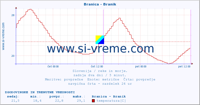 POVPREČJE :: Branica - Branik :: temperatura | pretok | višina :: zadnja dva dni / 5 minut.