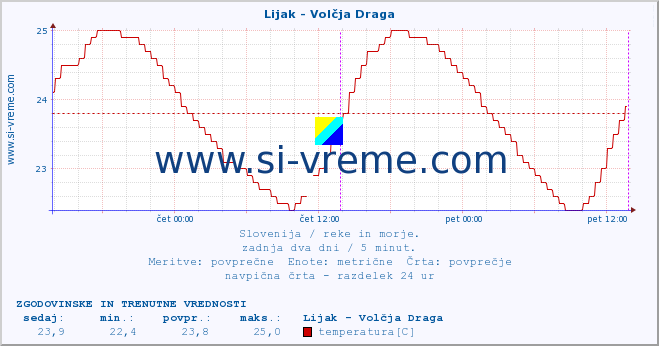 POVPREČJE :: Lijak - Volčja Draga :: temperatura | pretok | višina :: zadnja dva dni / 5 minut.