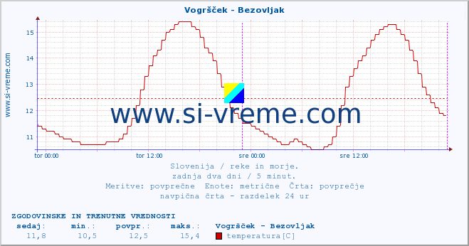 POVPREČJE :: Vogršček - Bezovljak :: temperatura | pretok | višina :: zadnja dva dni / 5 minut.