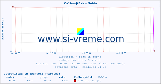 POVPREČJE :: Kožbanjšček - Neblo :: temperatura | pretok | višina :: zadnja dva dni / 5 minut.