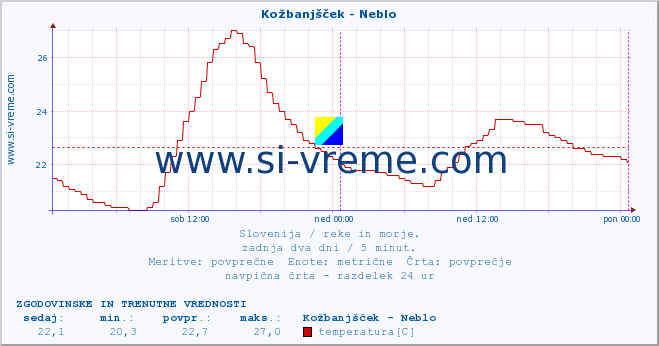 POVPREČJE :: Kožbanjšček - Neblo :: temperatura | pretok | višina :: zadnja dva dni / 5 minut.