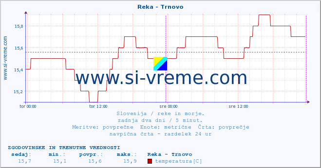 POVPREČJE :: Reka - Trnovo :: temperatura | pretok | višina :: zadnja dva dni / 5 minut.